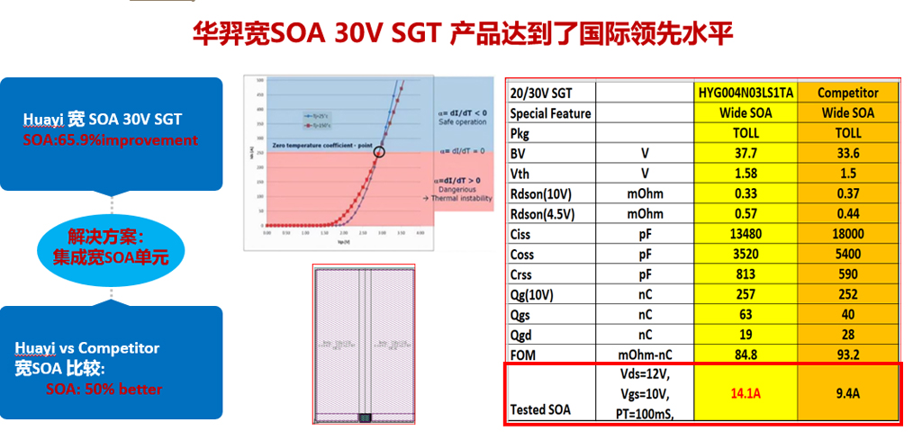 今年会官方网站微电宽SOA 30V SGT平台产品闪耀全场